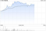 六爻解读中国同辐持续上涨逾12% 近日氟[18F]贝他嗪注射液启动III期临床试验