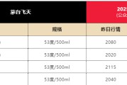 六爻解读飞天茅台散瓶批发价跌破2000元，背后原因大揭秘