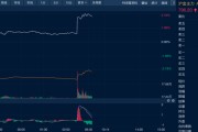六爻解读油价金价，双双大涨！