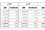 六爻解读舍得酒业：公司库存商品在合理范围内，不存在积压情况