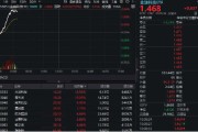 六爻解读金融科技异动拉升，159851放量涨近3%，楚天龙4天3板！多重催化利好，机构旗帜鲜明看好板块机会