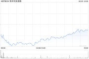 六爻解读恒生科技指数、国企指数跌幅扩大至3%，钢铁股集体下挫