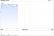 六爻解读港股黄金股早盘冲高 紫金矿业、招金矿业涨近3%