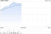 六爻解读港股内银股冲高 中信银行涨超4% 机构重视基金改革下银行配置新逻辑