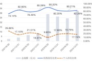 六爻解读大成竞争优势A（090013）2024年末机构持仓占比82.26%，近一年业绩回报21.06%