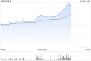 六爻解读移卡早盘拉升逾16% 近日宣布获得美国MTL支付牌照