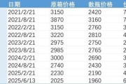 六爻解读批发价4年跌48%，茅台跌至1960元