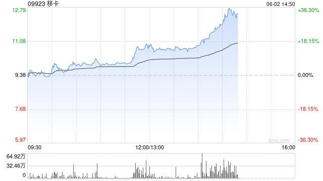 移卡早盘拉(💬)升逾16% 近日宣布获(🥄)得美国MTL支付牌(🗾)照