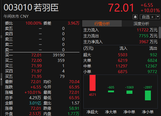 “苏超”爆(🔺)火！300651，“20cm”涨停