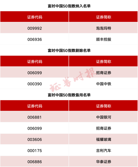 事关A股、港股！重要指数调(🕔)整！