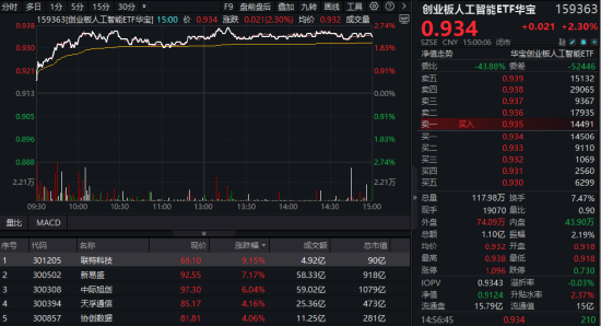 算力爆发(📽)，159363劲涨2.3%，信创成超级“黑马(💈)”！光大证券盘中(📓)突发，券商ETF放量两(🕧)连阳