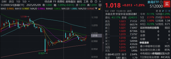 算力爆发，159363劲涨2.3%，信创成超级“黑马”！光大证券盘中突(🕉)发，券商ETF放量两连阳