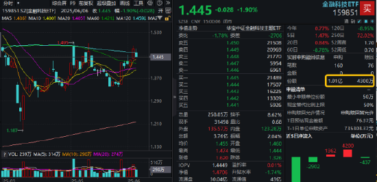 逐“光”而(🧠)行？信创新晋“吸金大户”，562030叒现天量，基金公司紧急提示风险(🎾)！金融科技突然变脸，什么原(🥗)因