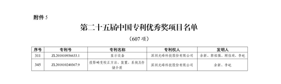 光峰科技两项发明专利(😓)荣获第二十五届中国专利优秀奖