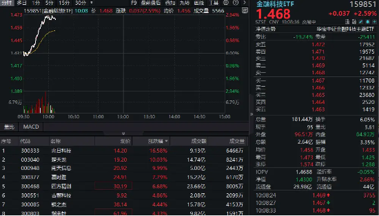 金融科技异(⏸)动拉升，159851放量涨近3%，楚天龙4天3板！多重催化利好，机构旗帜鲜明(🐶)看好板块机会