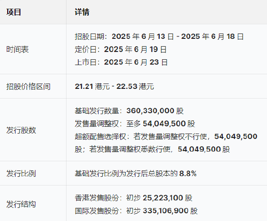 三花(🥈)智能启动招股：拟全球发售3.6亿股H股，募资最高81亿港元，拟6月23日上市，引入(🐙)GIC、景林等基石投资者