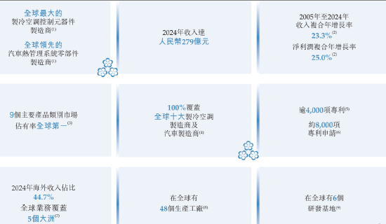 三花智能启(🐸)动招股：拟全球发售3.6亿股H股，募资最高81亿港元，拟6月23日上市，引入GIC、景林等基石投资(🗄)者