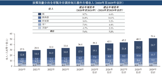 三花智能(😪)启动招股：拟全球发售3.6亿股H股，募资最高81亿港元，拟6月23日上市，引入GIC、景林等基石(🕞)投资者