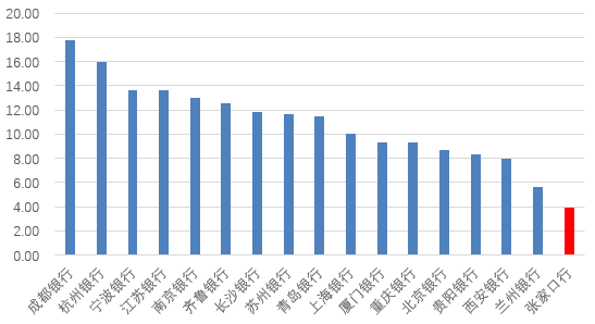 时隔半年再定增！张家口银行(🕓)频频补充资本背后，盈利能力亟待改善
