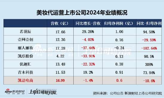 凯(🍴)诘电商转战港交所：品牌自运营成趋势行业景气度下滑、业绩接连双(⛔)降 前五大品牌(💆)GMV占比超80%