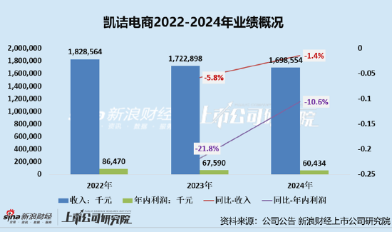 凯诘电商转战港交所：品牌自运营成趋势行业景(🚳)气度下滑、业绩接连双降 前五大品牌GMV占比超80%