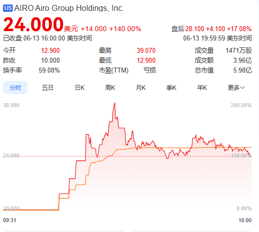 上市首日暴涨(😭)140% 军用无人机公司登陆纽交所 AI打造产品核心竞争力