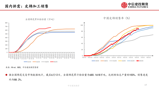 【棉花纺谈】供(✨)应端阶段性缩量 疆棉基差坚挺