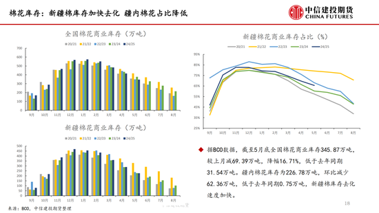 【棉花纺(🧞)谈】供应端阶段性缩量 疆棉基差坚挺